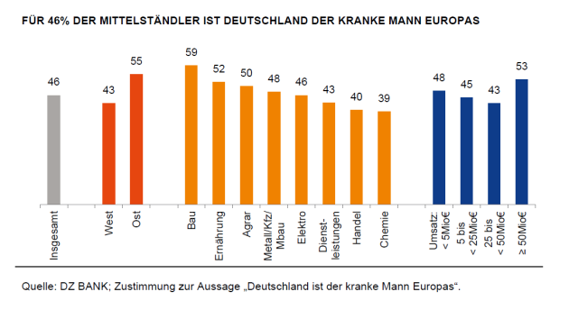 Mittelständler sehen Deutschland als kranken Mann Europas - Mittelstand sieht Deutschlands Wettbewerbsfähigkeit in Gefahr - Quelle: DZ Bank